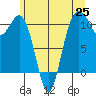 Vashon Island Ferry tide chart for Friday, June 25, 2021