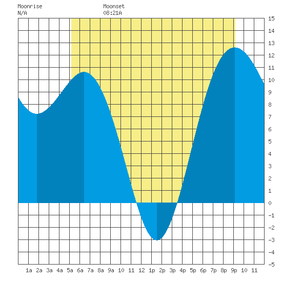 Vashon Island Ferry tide chart for Sunday, June 27, 2021