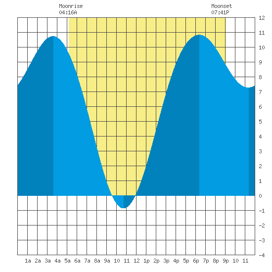 Vashon Island Ferry tide chart for Tuesday, June 8, 2021