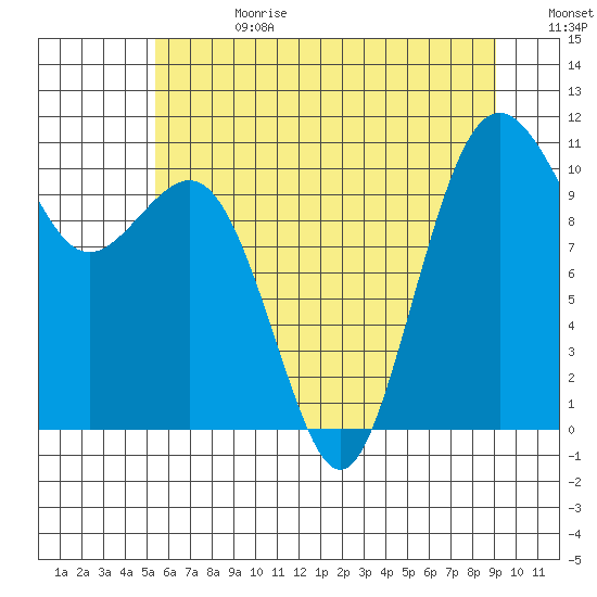 Vashon Island Ferry tide chart for Tuesday, July 13, 2021