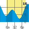 Vashon Island Ferry tide chart for Friday, July 16, 2021