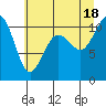 Vashon Island Ferry tide chart for Sunday, July 18, 2021