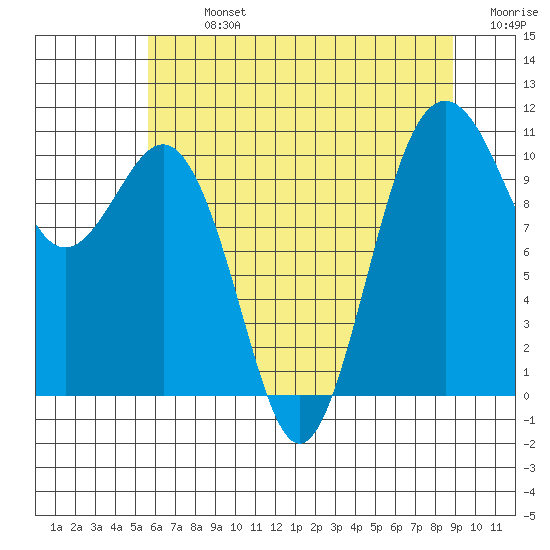 Vashon Island Ferry tide chart for Monday, July 26, 2021