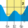 Vashon Island Ferry tide chart for Friday, July 2, 2021