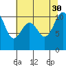Vashon Island Ferry tide chart for Friday, July 30, 2021