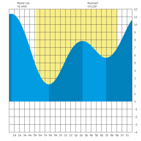 Vashon Island Ferry tide chart for Saturday, July 3, 2021