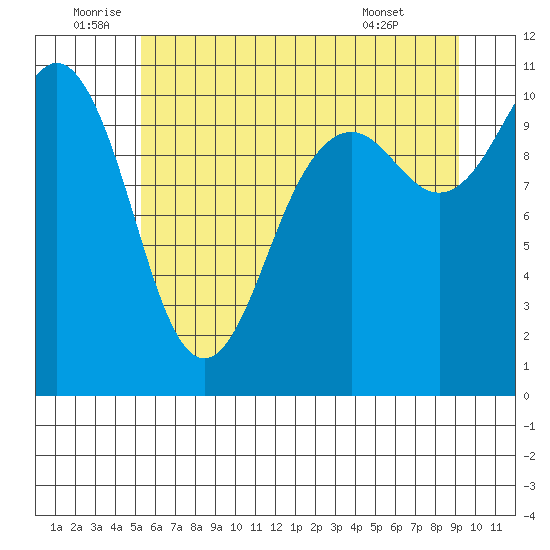 Vashon Island Ferry tide chart for Sunday, July 4, 2021
