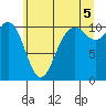 Vashon Island Ferry tide chart for Monday, July 5, 2021