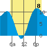 Vashon Island Ferry tide chart for Thursday, July 8, 2021
