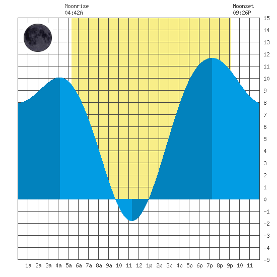 Vashon Island Ferry tide chart for Friday, July 9, 2021