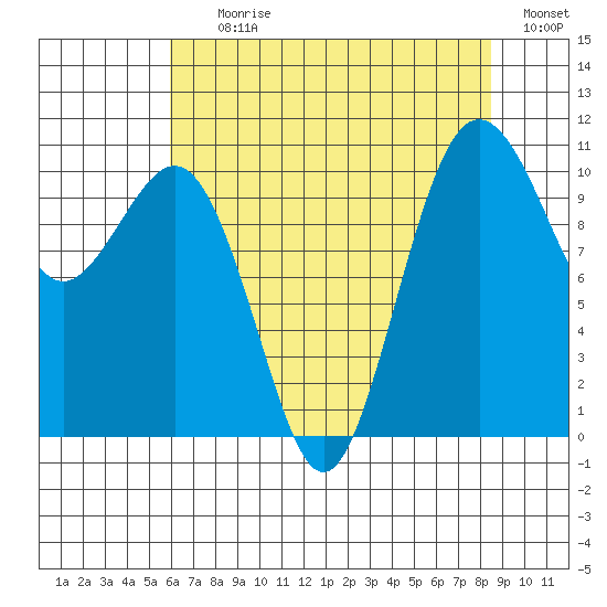 Vashon Island Ferry tide chart for Tuesday, August 10, 2021