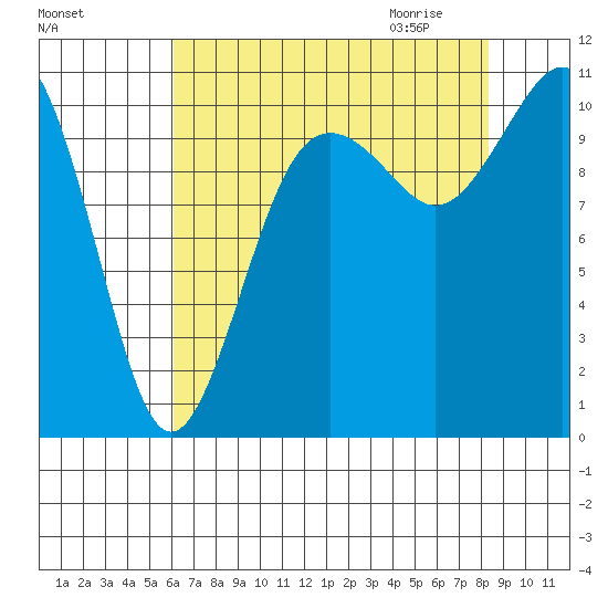 Vashon Island Ferry tide chart for Monday, August 16, 2021