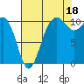 Vashon Island Ferry tide chart for Wednesday, August 18, 2021