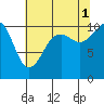 Vashon Island Ferry tide chart for Sunday, August 1, 2021