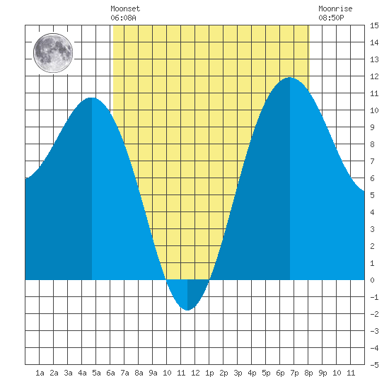 Vashon Island Ferry tide chart for Sunday, August 22, 2021