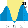 Vashon Island Ferry tide chart for Monday, August 23, 2021