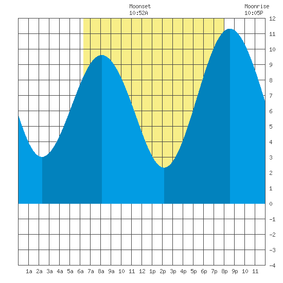Vashon Island Ferry tide chart for Thursday, August 26, 2021