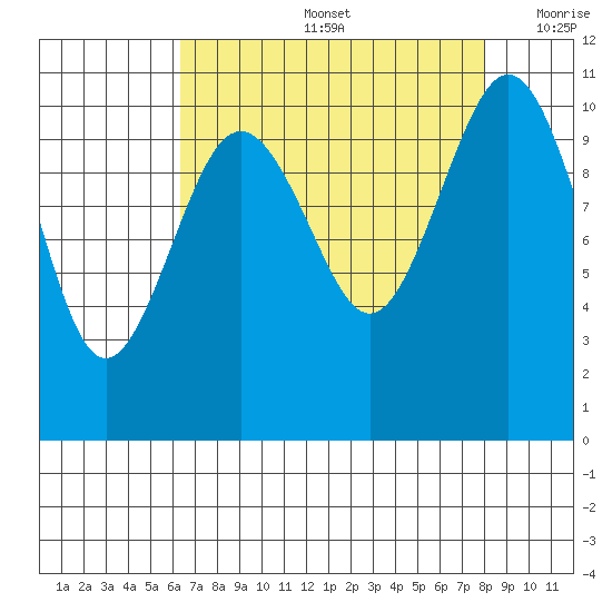 Vashon Island Ferry tide chart for Friday, August 27, 2021