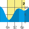 Vashon Island Ferry tide chart for Monday, August 2, 2021
