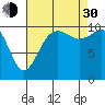 Vashon Island Ferry tide chart for Monday, August 30, 2021