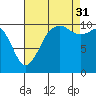 Vashon Island Ferry tide chart for Tuesday, August 31, 2021