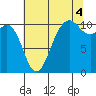 Vashon Island Ferry tide chart for Wednesday, August 4, 2021