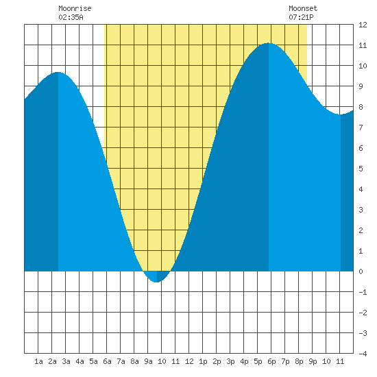 Vashon Island Ferry tide chart for Thursday, August 5, 2021