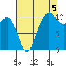 Vashon Island Ferry tide chart for Thursday, August 5, 2021