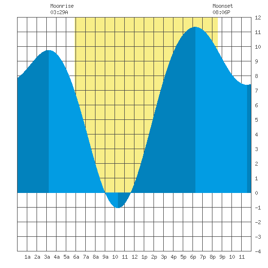 Vashon Island Ferry tide chart for Friday, August 6, 2021