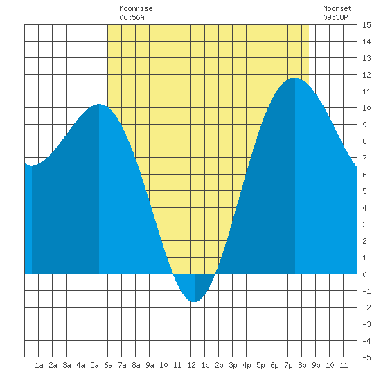 Vashon Island Ferry tide chart for Monday, August 9, 2021