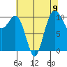 Vashon Island Ferry tide chart for Monday, August 9, 2021