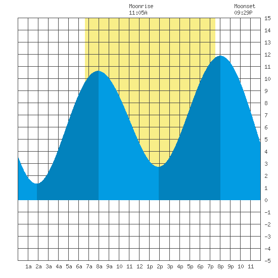 Vashon Island Ferry tide chart for Friday, September 10, 2021