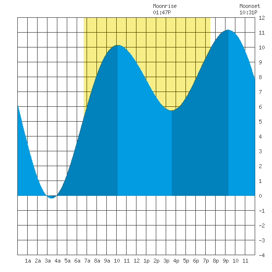 Vashon Island Ferry tide chart for Sunday, September 12, 2021