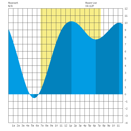 Vashon Island Ferry tide chart for Tuesday, September 14, 2021