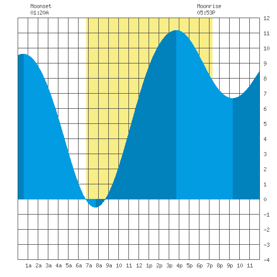 Vashon Island Ferry tide chart for Thursday, September 16, 2021