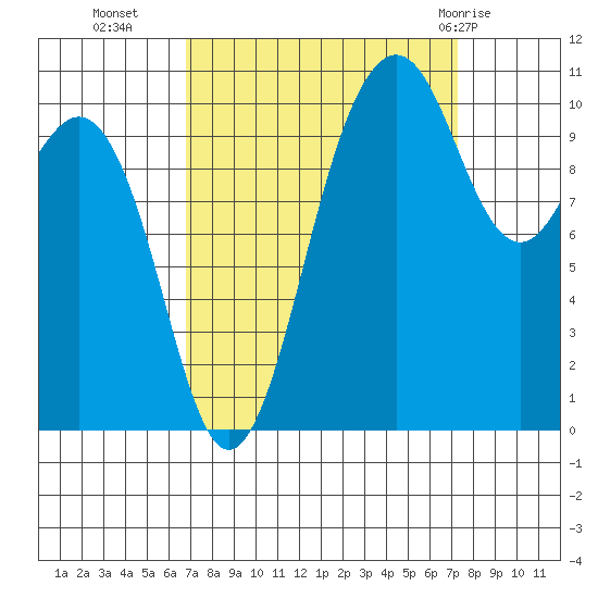 Vashon Island Ferry tide chart for Friday, September 17, 2021