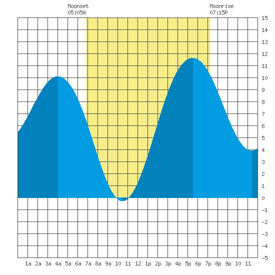 Vashon Island Ferry tide chart for Sunday, September 19, 2021