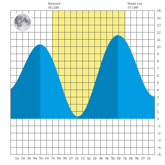 Vashon Island Ferry tide chart for Monday, September 20, 2021