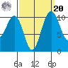 Vashon Island Ferry tide chart for Monday, September 20, 2021