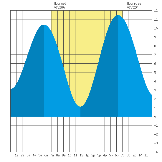 Vashon Island Ferry tide chart for Tuesday, September 21, 2021