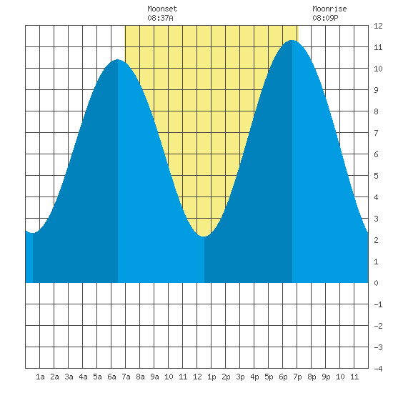 Vashon Island Ferry tide chart for Wednesday, September 22, 2021