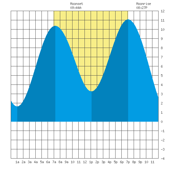 Vashon Island Ferry tide chart for Thursday, September 23, 2021