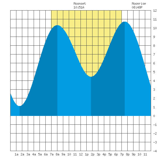 Vashon Island Ferry tide chart for Friday, September 24, 2021