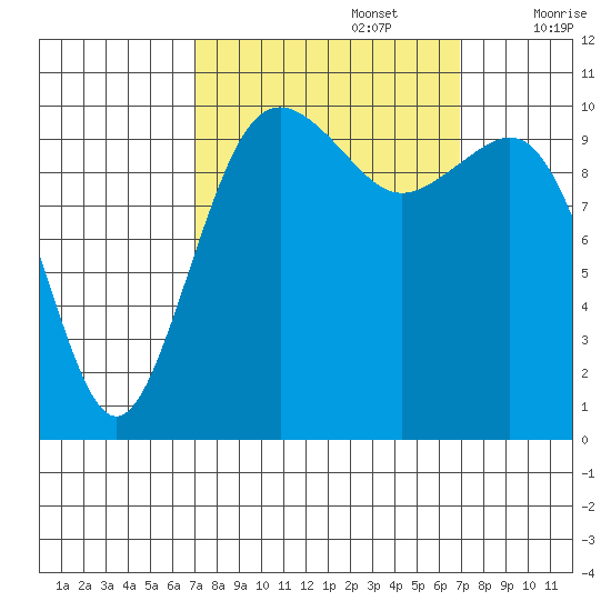 Vashon Island Ferry tide chart for Monday, September 27, 2021