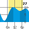 Vashon Island Ferry tide chart for Monday, September 27, 2021