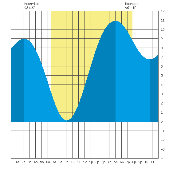 Vashon Island Ferry tide chart for Friday, September 3, 2021
