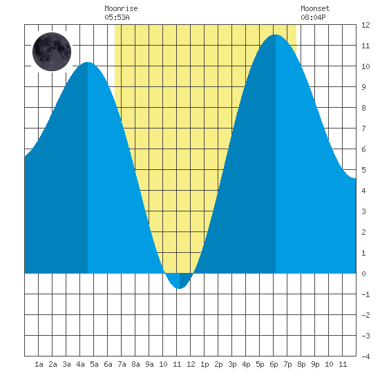 Vashon Island Ferry tide chart for Monday, September 6, 2021