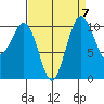 Vashon Island Ferry tide chart for Tuesday, September 7, 2021
