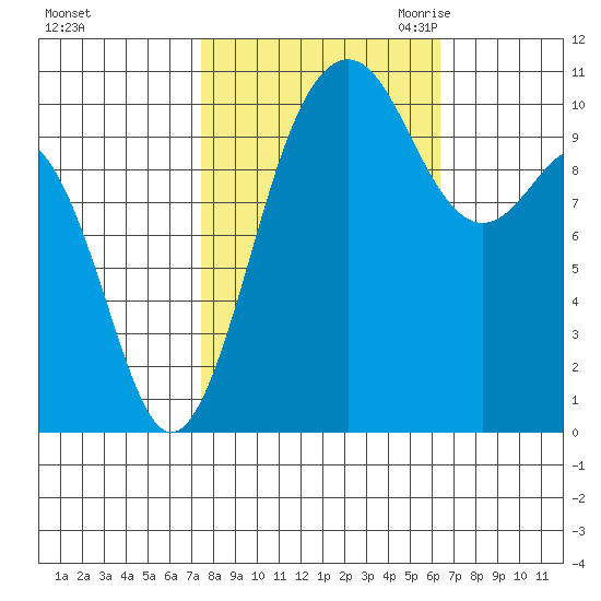 Vashon Island Ferry tide chart for Thursday, October 14, 2021