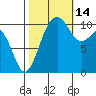 Vashon Island Ferry tide chart for Thursday, October 14, 2021